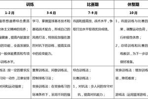 篮球年度训练计划内容包括